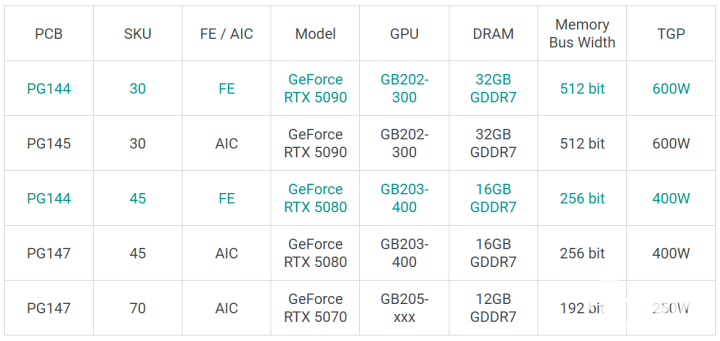 曝RTX 5080性能提升有限 难超4090无国内特供版