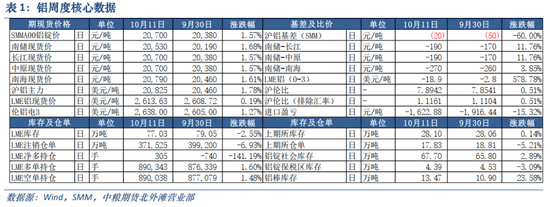 氧化铝及铝：秋风恰如春风意，泥淖挑战不容轻