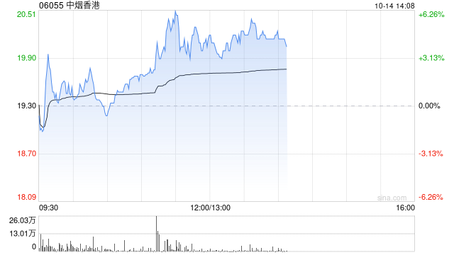 中烟香港早盘涨近6% 机构看好公司盈利能力提升