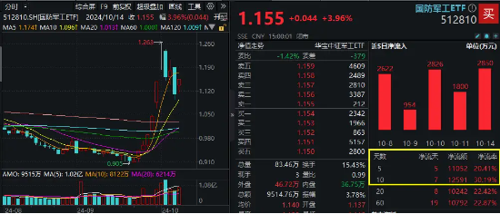 1-9月我国三大造船指标同比高增，全球市占率领先！资金加速布局，国防军工ETF（512810）获逾1亿元净申购