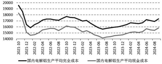 持续回升一个月！电解铝涨势未终结？