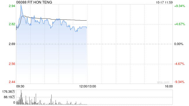 鸿腾精密现涨逾4% 鸿海称有望在四季度交付GB200芯片