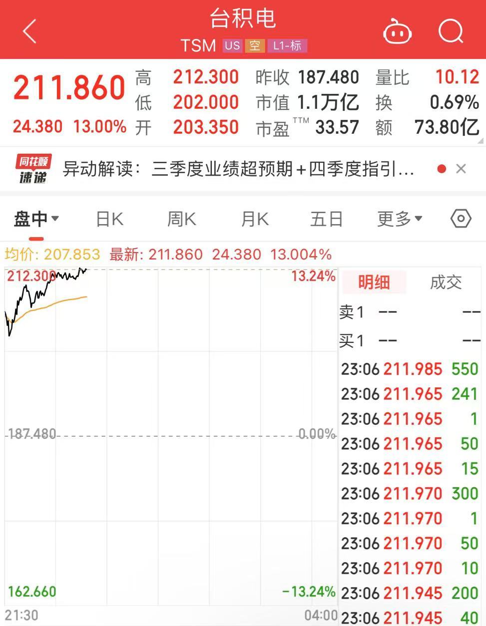 台积电股价飙升13%，市值大涨超9000亿元！黄金续创历史新高！多家银行官宣：上调