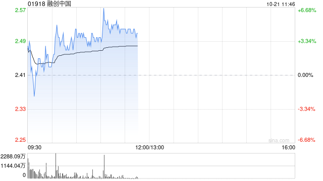 内房股早盘普遍上扬 融创中国及中国海外发展均涨超4%