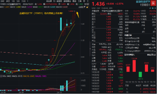 华为鸿蒙、移动支付连番引爆！金融科技ETF（159851）再涨2.57%续刷上市新高，标的指数翻倍增长！