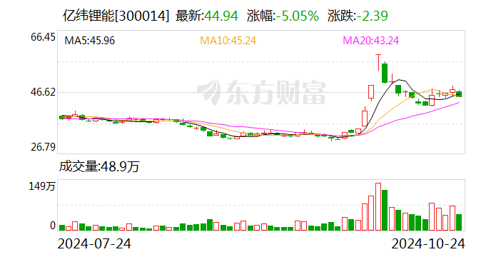 亿纬锂能：前三季度净利润31.89亿元 同比下降6.88%