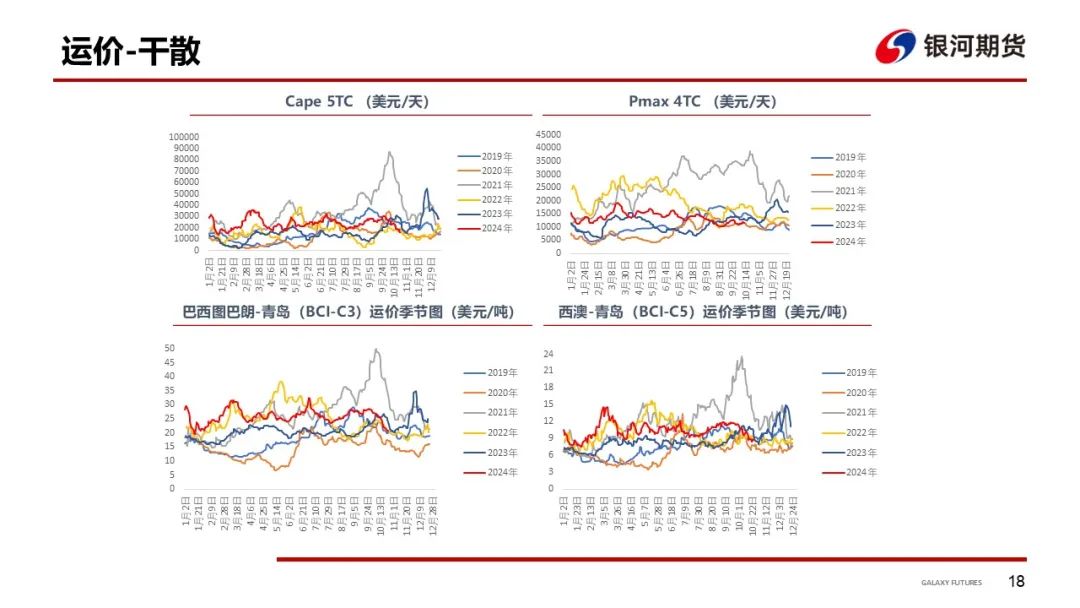 【干散货运输周报】BDI继续下跌，周内跌幅收窄