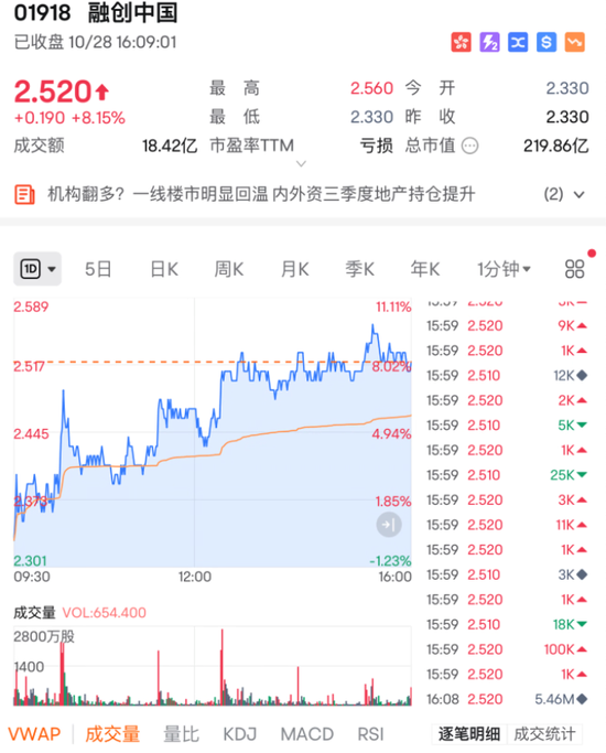 行业重组？大涨近15%！