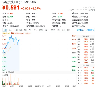 再迎重磅政策！创业板指涨超1.5%，双创龙头ETF（588330）盘中涨逾1.7%，机构：ETF或将成为新周期重要工具