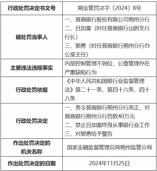 晋商银行朔州分行公章管理存在严重缺陷行为 时任山阴支行行长被禁业终身