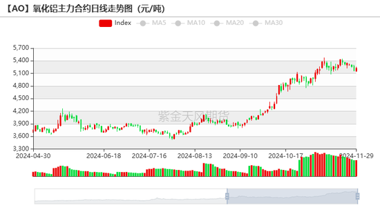 氧化铝：等待库存拐点