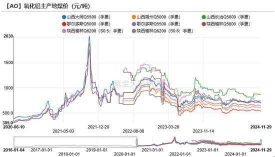 氧化铝：等待库存拐点