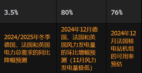 2024年12月欧洲电力市场月报：风力发电量反弹