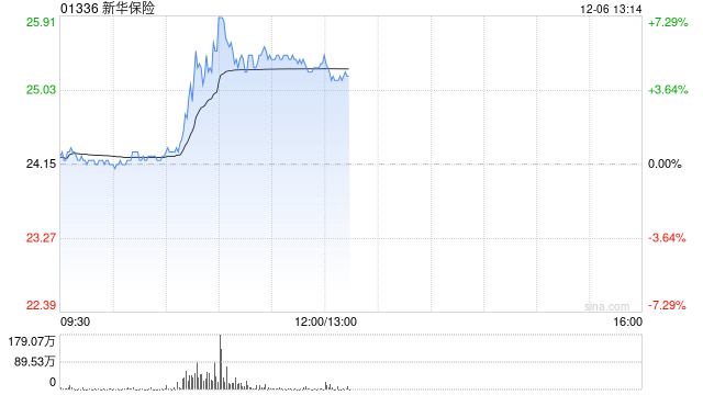 内险股早盘集体上扬 新华保险及中国太保均涨逾5%