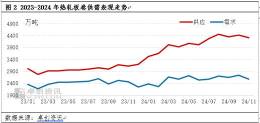 热轧板卷：供需两不旺？12月市价有机会反弹吗？