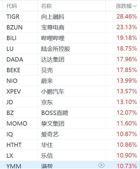 纳斯达克中国金龙指数大涨近10%，老虎证券涨28%，富途涨22%