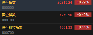 快讯：恒指高开0.29% 科指涨0.44%科网股多数高开