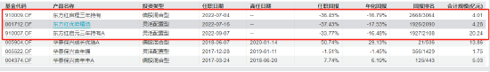 业绩才是硬道理？近10只产品三年亏超40%！东方红资管霸总短剧遭吐槽